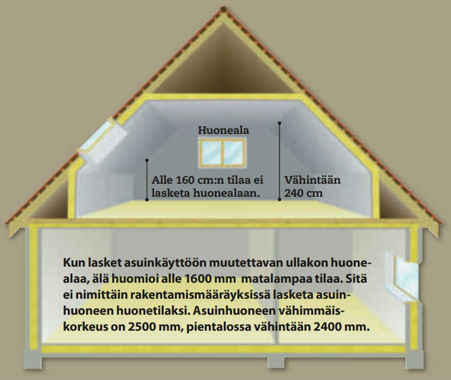 Asuinhuonetta koskevat ohjeet kylmä ullakko hyötykäyttöön